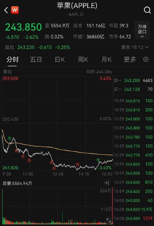 苹果一夜蒸发8000亿;苹果一夜蒸发8000亿美元