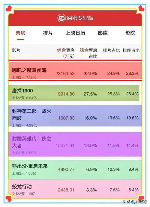 哪吒2被偷票房;哪吒二票房多少亿