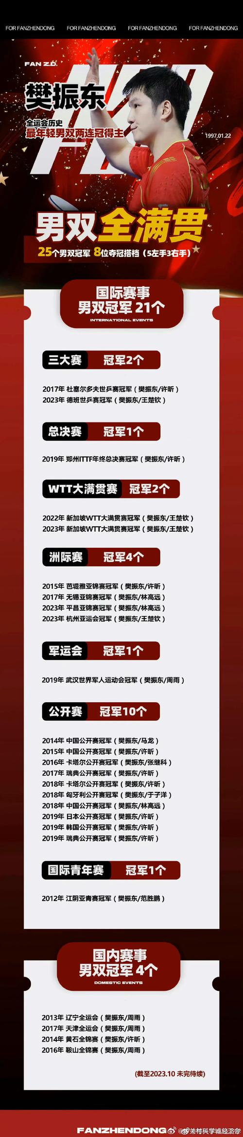 新澳门彩最快开奖记录和樊振东乒超6连胜与樊振东乒超连胜4场